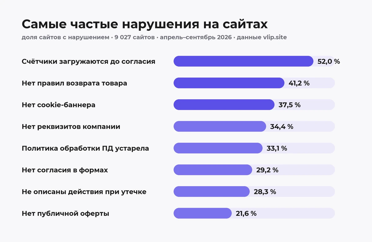 Самые частые нарушения на сайтах малого бизнеса: доля сайтов, по данным проверок vlip.site