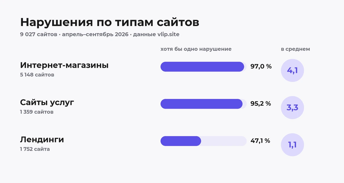 Нарушения по типам сайтов: интернет-магазины, сайты услуг, лендинги